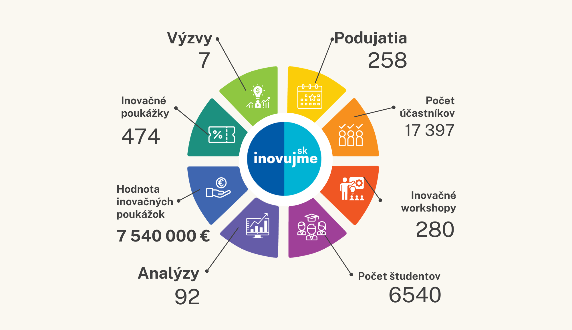 Národný projekt inovujme.sk sa po siedmich rokoch blíži k svojmu záveru | Inovujme.sk